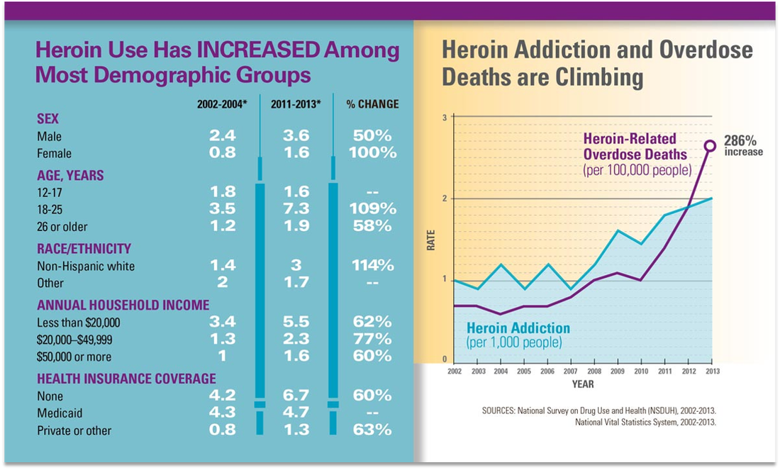 Heroin Addictions